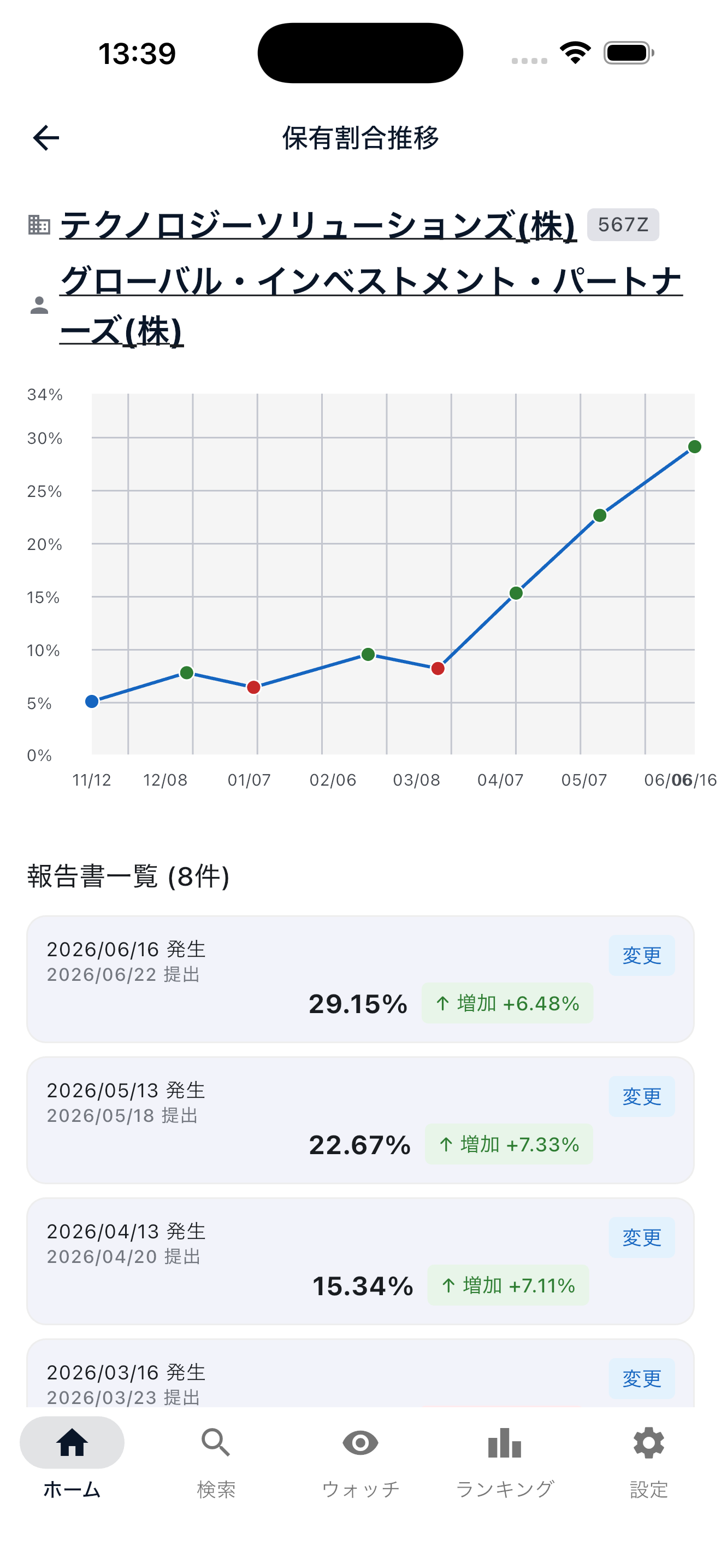 保有比率推移グラフ